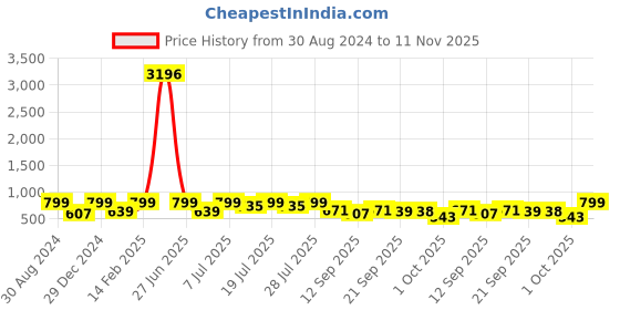 myntra.com KALINI Georgette Chikankari Embroidery Anarkali Kurta With Dupatta kalini Price History Graph from 30 Aug 2024 to 11 Nov 2025
