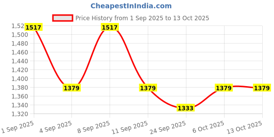 myntra.com KALINI Georgette Embroidered Unstitched Dress Material with Dupatta kalini Price History Graph from 1 Sep 2025 to 13 Oct 2025