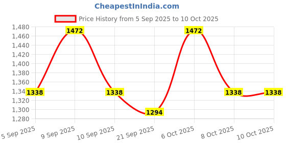 myntra.com KALINI Georgette Embroidered Unstitched Dress Material with Dupatta kalini Price History Graph from 5 Sep 2025 to 8 Oct 2025