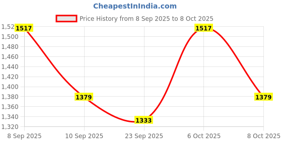 myntra.com KALINI Georgette Embroidered Unstitched Dress Material with Dupatta kalini Price History Graph from 8 Sep 2025 to 8 Oct 2025