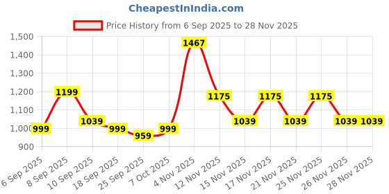 myntra.com KALINI Georgette Embroidery Work Saree With Unstitched Blouse Piece kalini Price History Graph from 6 Sep 2025 to 27 Nov 2025