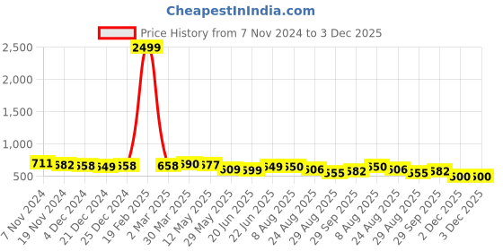 myntra.com KALINI Georgette Fit & Flare Midi Dress kalini Price History Graph from 7 Nov 2024 to 3 Dec 2025