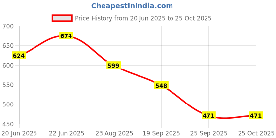 myntra.com KALINI Georgette Fit & Flare Midi Dress kalini Price History Graph from 20 Jun 2025 to 25 Oct 2025