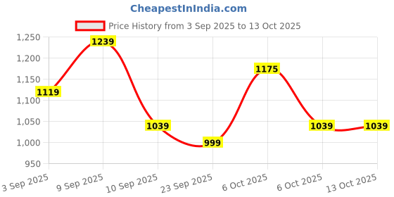 myntra.com KALINI Georgette Flower Printed Saree With Unstitched Blouse Piece kalini Price History Graph from 3 Sep 2025 to 13 Oct 2025