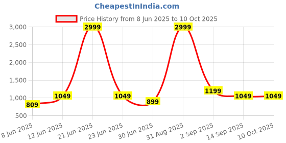myntra.com KALINI Georgette Flutter Sleeves Fit & Flare Midi Dress kalini Price History Graph from 8 Jun 2025 to 9 Oct 2025