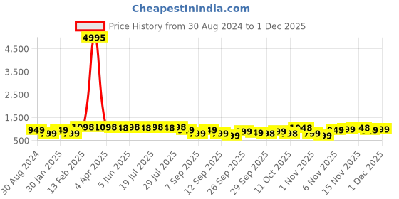myntra.com KALINI Georgette Jacquard Saree kalini Price History Graph from 30 Aug 2024 to 1 Dec 2025