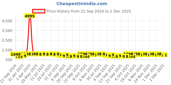 myntra.com KALINI Georgette Jacquard Saree kalini Price History Graph from 21 Sep 2024 to 1 Dec 2025