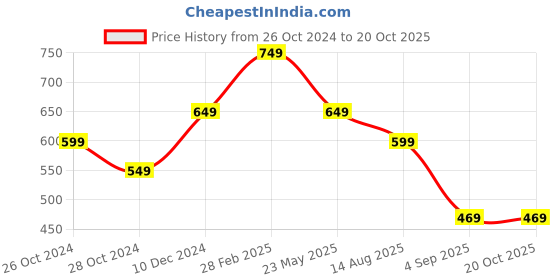 myntra.com KALINI  Georgette Kurta kalini Price History Graph from 26 Oct 2024 to 19 Oct 2025