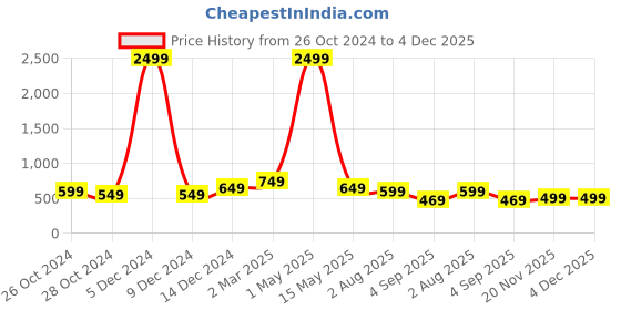myntra.com KALINI Georgette Kurta kalini Price History Graph from 26 Oct 2024 to 4 Dec 2025