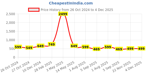 myntra.com KALINI Georgette Kurta kalini Price History Graph from 26 Oct 2024 to 3 Dec 2025