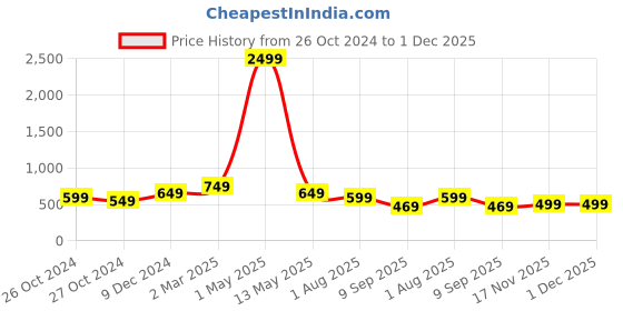 myntra.com KALINI Georgette Kurta kalini Price History Graph from 26 Oct 2024 to 1 Dec 2025