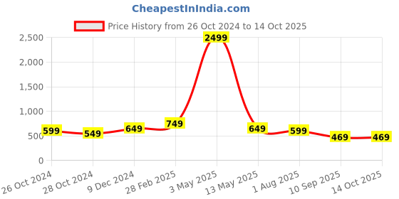 myntra.com KALINI Georgette Kurta kalini Price History Graph from 26 Oct 2024 to 13 Oct 2025