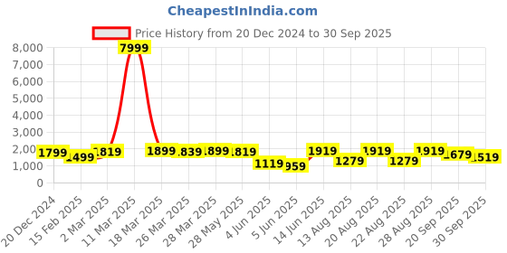 myntra.com KALINI Georgette Maxi Dress kalini Price History Graph from 20 Dec 2024 to 30 Sep 2025