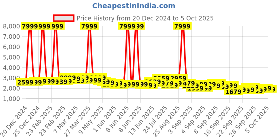 myntra.com KALINI Georgette Maxi Ethnic Dresses With Dupatta kalini Price History Graph from 20 Dec 2024 to 4 Oct 2025