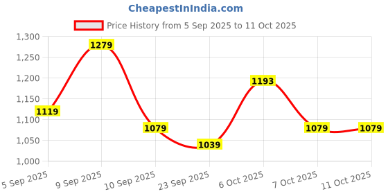 myntra.com KALINI Georgette Printed Saree With Unstithced Blouse Piece kalini Price History Graph from 5 Sep 2025 to 10 Oct 2025