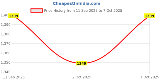 myntra.com KALINI Georgette Sequance work Saree With Unstithced Blouse Piece kalini Price History Graph from 11 Sep 2025 to 7 Oct 2025