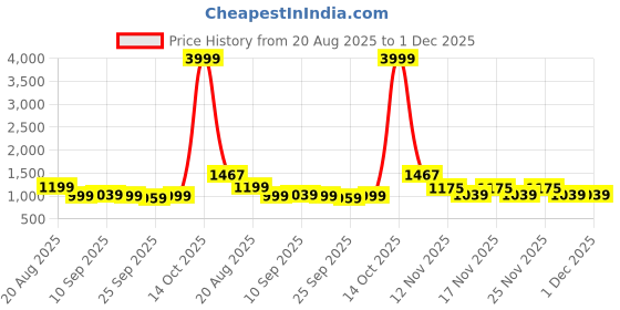 myntra.com KALINI Georgette Striped Embroidery Work Saree With Unstitched Blouse Piece kalini Price History Graph from 20 Aug 2025 to 30 Nov 2025