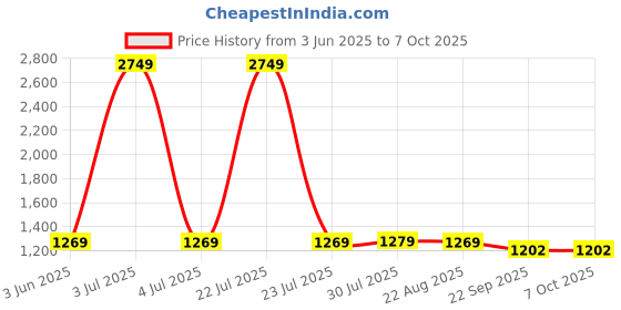 myntra.com KALINI Gepmetric Printed Anarkali Kurta With Trouser And Dupatta kalini Price History Graph from 3 Jun 2025 to 7 Oct 2025