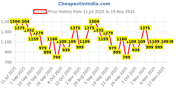 myntra.com KALINI Girls Embroidered Angrakha Thread Work Kurta & Patiala With Dupatta kalini Price History Graph from 11 Jul 2025 to 19 Nov 2025