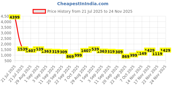 myntra.com KALINI Girls Ethnic Motifs Embroidered Thread Work Kurta with Sharara & Dupatta Kurta Sets kalini Price History Graph from 21 Jul 2025 to 24 Nov 2025