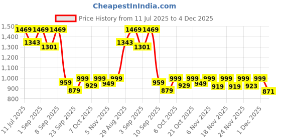 myntra.com KALINI Girls Ethnic Motifs Embroidered V-Neck Kurta with Sharara & Dupatta kalini Price History Graph from 11 Jul 2025 to 4 Dec 2025