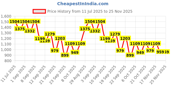 myntra.com KALINI Girls Floral Printed A-Line Kurta with Palazzo & Dupatta kalini Price History Graph from 11 Jul 2025 to 25 Nov 2025