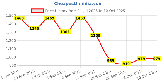myntra.com KALINI Girls Floral Printed A-Line Kurta with Palazzo & Dupatta kalini Price History Graph from 11 Jul 2025 to 10 Oct 2025