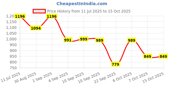 myntra.com KALINI Girls Floral Printed Round Neck A-Line Kurta With Palazzos & Dupatta kalini Price History Graph from 11 Jul 2025 to 14 Oct 2025