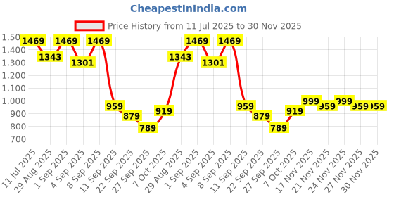 myntra.com KALINI Girls Floral Printed Round Neck A-LIne Kurta With Sharara & Dupatta kalini Price History Graph from 11 Jul 2025 to 30 Nov 2025