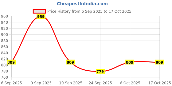 myntra.com KALINI Goemetric Printed Georgette Saree kalini Price History Graph from 6 Sep 2025 to 16 Oct 2025