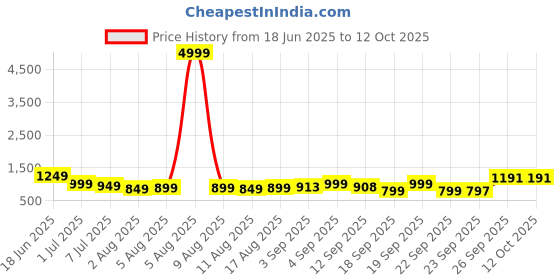 myntra.com KALINI Gold Silk Blend Solid Sarees kalini Price History Graph from 18 Jun 2025 to 11 Oct 2025