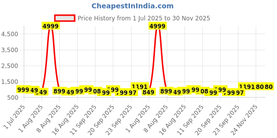 myntra.com KALINI Gold Silk Blend Solid Sarees kalini Price History Graph from 1 Jul 2025 to 30 Nov 2025