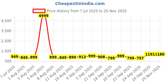 myntra.com KALINI Gold Silk Blend Solid Sarees kalini Price History Graph from 7 Jul 2025 to 25 Nov 2025