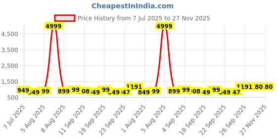 myntra.com KALINI Gold Silk Blend Solid Sarees kalini Price History Graph from 7 Jul 2025 to 27 Nov 2025