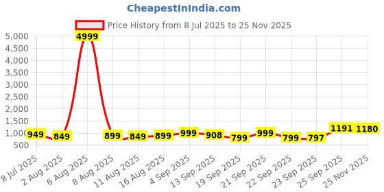 myntra.com KALINI Gold Silk Blend Solid Sarees kalini Price History Graph from 8 Jul 2025 to 25 Nov 2025