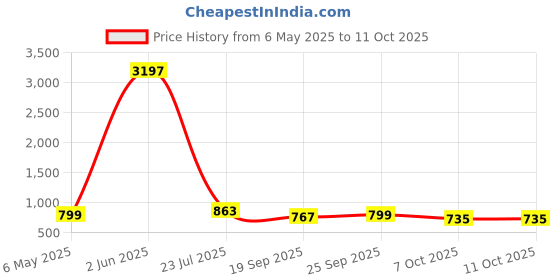 myntra.com kalini GoSriKi Printed Mandarin Collar Tunic With Palazzo kalini Price History Graph from 6 May 2025 to 10 Oct 2025