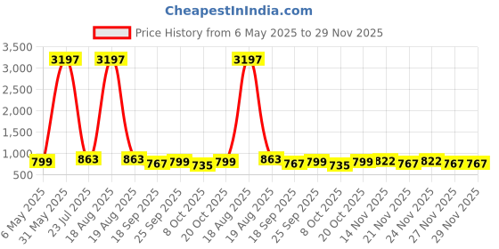 myntra.com kalini GoSriKi Printed Mandarin Collar Tunic With Palazzo kalini Price History Graph from 6 May 2025 to 28 Nov 2025