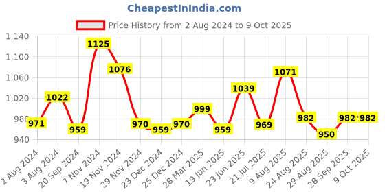 myntra.com KALINI Gotta Patti Anarkali Panelled Kurta with Trousers & Dupatta kalini Price History Graph from 2 Aug 2024 to 9 Oct 2025