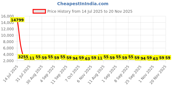 myntra.com KALINI Gotta Patti Angrakha Ready to Wear Lehenga With Blouse And Dupatta kalini Price History Graph from 14 Jul 2025 to 19 Nov 2025