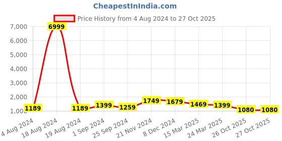 myntra.com KALINI Gotta Patti Detailed Straight Kurta & Palazzo With Dupatta kalini Price History Graph from 4 Aug 2024 to 27 Oct 2025