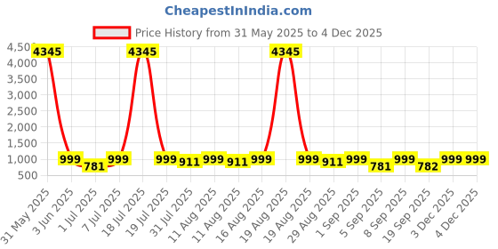 myntra.com KALINI Gotta Patti Embellished Round Neck Straight Kurta With Trousers And Dupatta kalini Price History Graph from 31 May 2025 to 3 Dec 2025