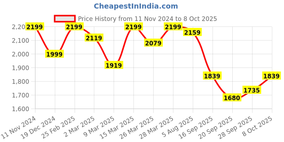 myntra.com KALINI Gotta Patti Gown With Dupatta kalini Price History Graph from 11 Nov 2024 to 8 Oct 2025