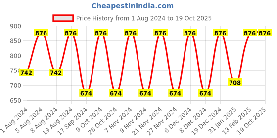 myntra.com KALINI Gotta Patti Poly Chiffon Muga Saree kalini Price History Graph from 1 Aug 2024 to 19 Oct 2025