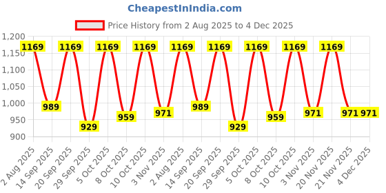 myntra.com KALINI Gotta Patti Poly Georgette Saree kalini Price History Graph from 2 Aug 2025 to 4 Dec 2025