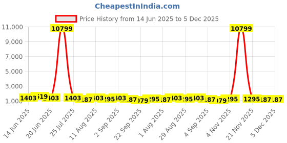 myntra.com KALINI Gotta Patti Pure Cotton Anarkali Kurta With Trousers & Dupatta kalini Price History Graph from 14 Jun 2025 to 2 Dec 2025
