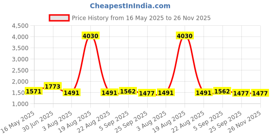 myntra.com KALINI Gotta Patti Round Neck Straight Kurta With Trousers And Dupatta kalini Price History Graph from 16 May 2025 to 25 Nov 2025