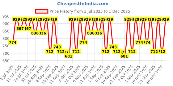 myntra.com KALINI Gotta Patti Saree kalini Price History Graph from 3 Jul 2025 to 1 Dec 2025