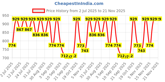 myntra.com KALINI Gotta Patti Saree With Unstiched Blouse Piece kalini Price History Graph from 2 Jul 2025 to 20 Nov 2025
