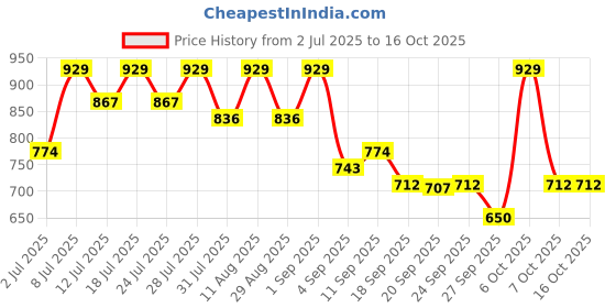 myntra.com KALINI Gotta Patti Saree With Unstitched Blouse Piece kalini Price History Graph from 2 Jul 2025 to 15 Oct 2025