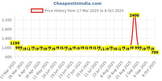 myntra.com KALINI Gotta Patti Scoop Neck Anarkali Georgette Kurta With Dupatta kalini Price History Graph from 17 Mar 2025 to 8 Oct 2025